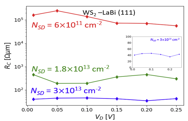 DFT-NEGF contact resistance in a 2D semiconductor - metal contact in function of bias and carrier concentration